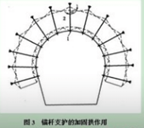 自鉆式錨桿支護的力學原理-洛陽恒諾自鉆式錨固系統(tǒng)